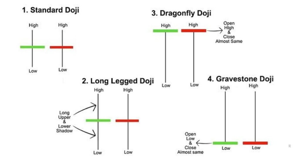 Main Types of Doji Candles